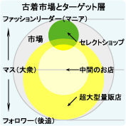 【図1】古着市場とターゲット層の図解