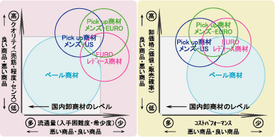 【図2】弊社取り扱い商材の品質の図解